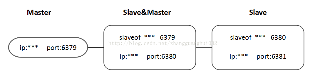 Redis主从复制的实现方法是什么?
