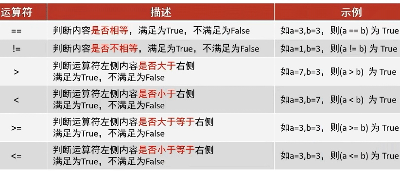 Python的条件语句、循环语句和函数如何使用？