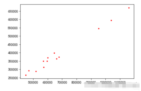 Matplotlib库绘图教程——Python实现