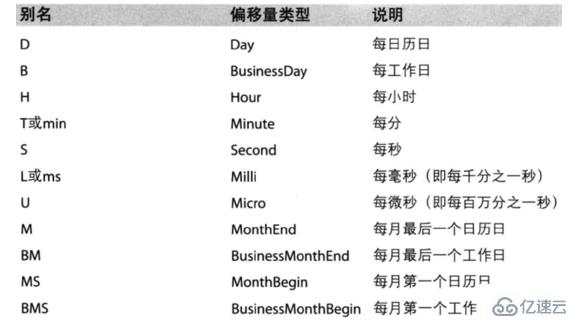 Python Pandas 知识点概述