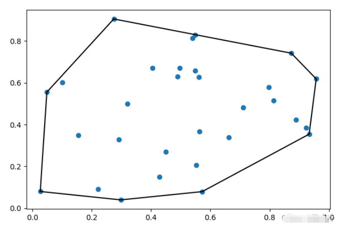 如何用Python实现凸包绘制？