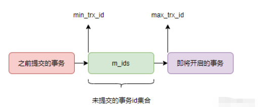 MySQL中的MVCC机制是什么？
