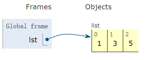 Python四大数据类型的实例分析