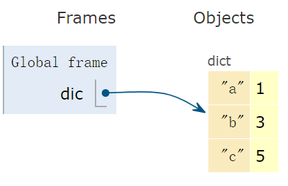 Python四大数据类型的实例分析