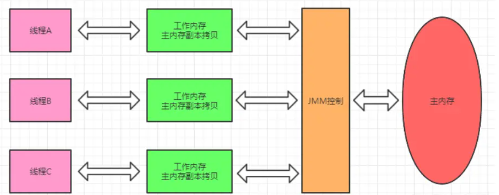 Java内存模型的作用是什么?