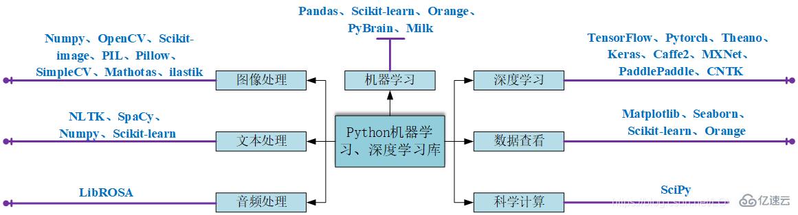 Python常用机器学习与深度学习库的概述