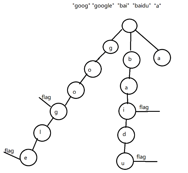 Java实现前缀树的方法