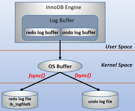 MySQL中binlog、redolog和undolog的含义和区别是什么？