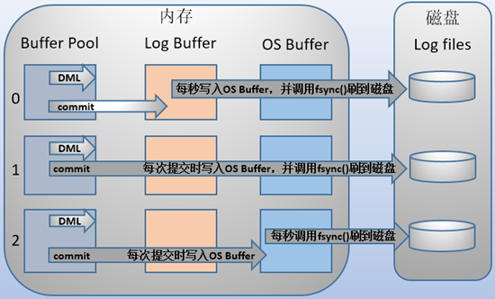 MySQL中binlog、redolog和undolog的含义和区别是什么？
