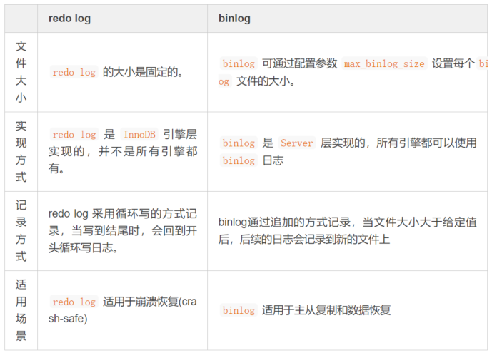 MySQL中binlog、redolog和undolog的含义和区别是什么？
