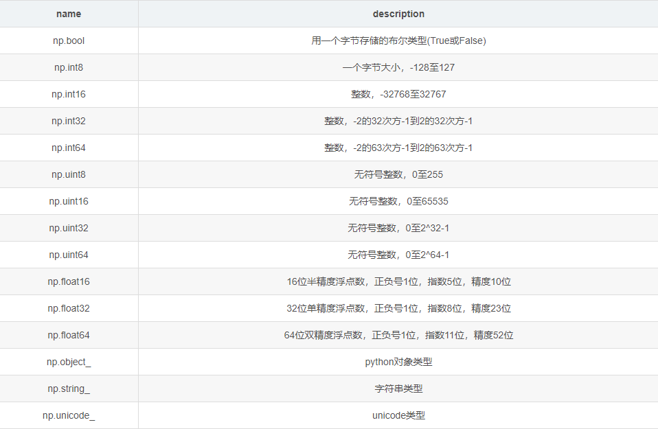 Python Numpy中ndarray的常见操作实例分析