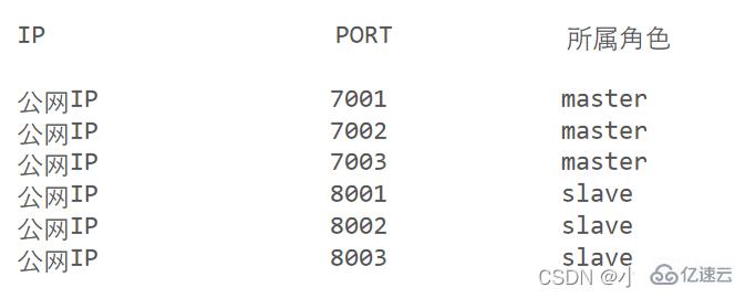 Redis分片集群怎么建立和运用