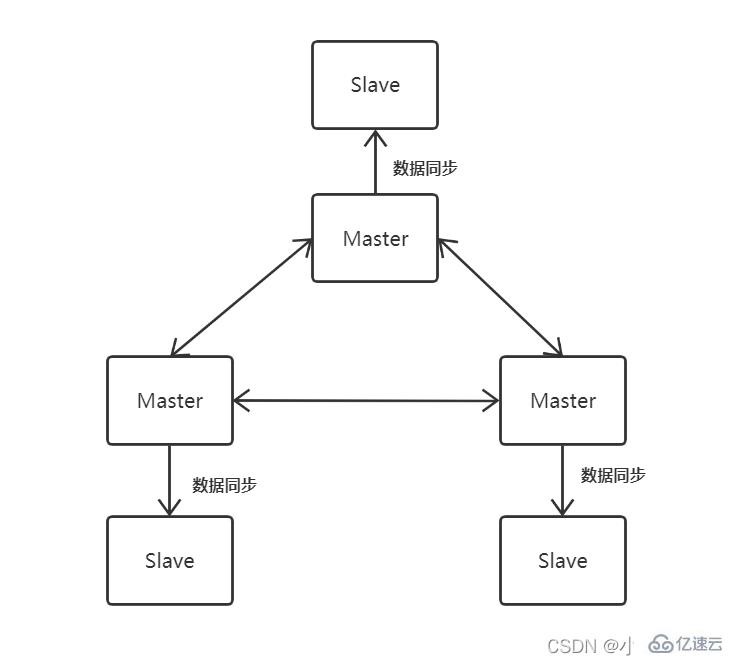 Redis分片集群怎么建立和运用