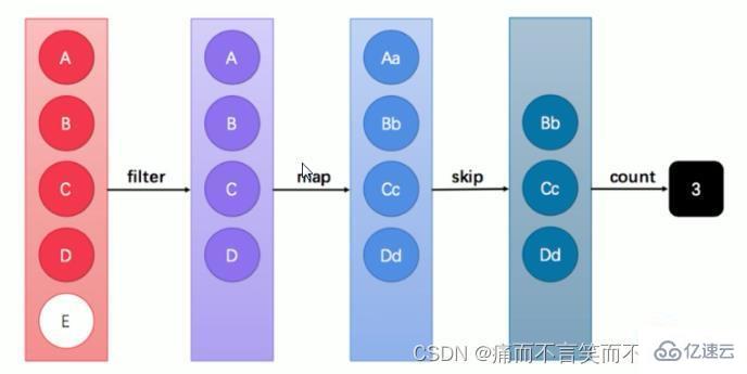 Java8新特性Stream流使用方法？