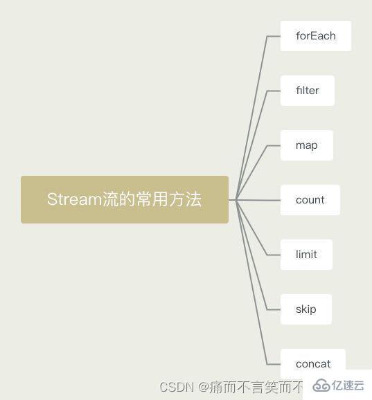 Java8新特性Stream流使用方法？