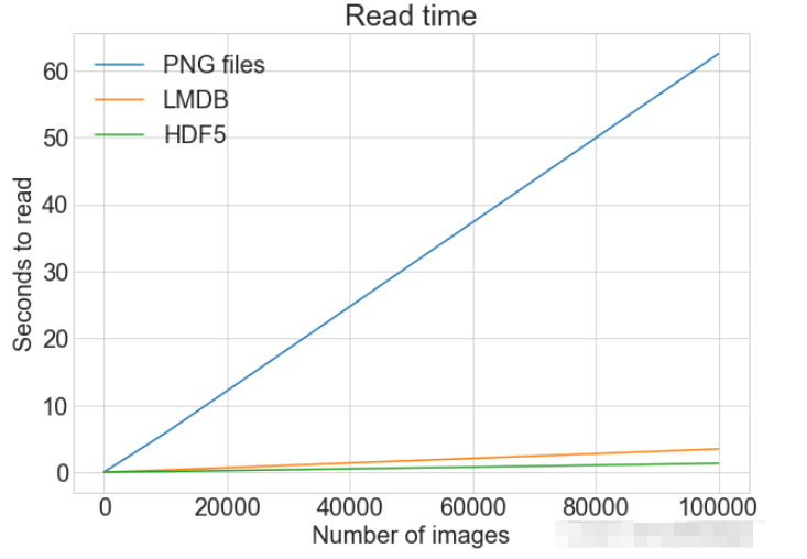 Python的图片存储和访问有三种方式