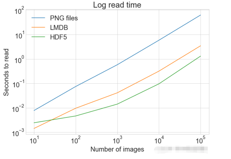 Python的图片存储和访问有三种方式