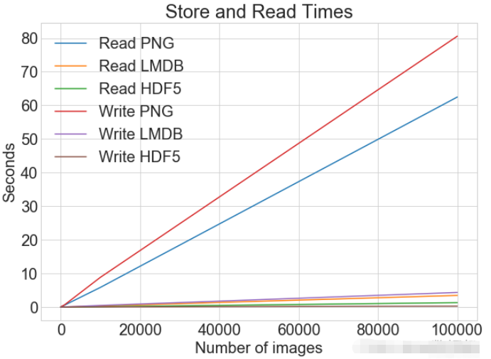 Python的图片存储和访问有三种方式