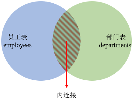 MySQL内连接外连接以及SQL JOINS的实现方法是什么