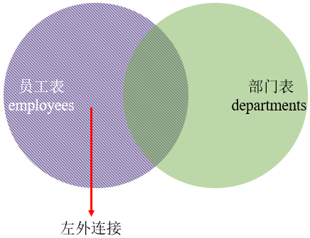MySQL内连接外连接以及SQL JOINS的实现方法是什么