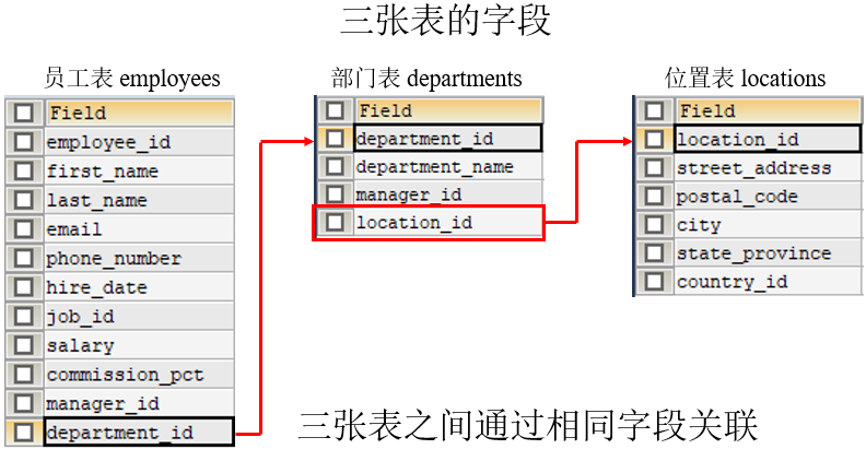 MySQL内连接外连接以及SQL JOINS的实现方法是什么