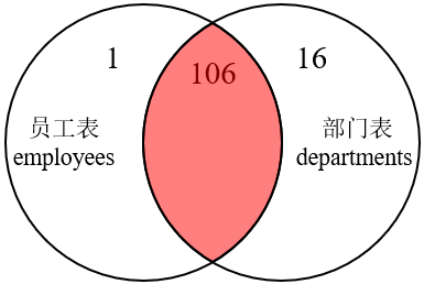 MySQL内连接外连接以及SQL JOINS的实现方法是什么