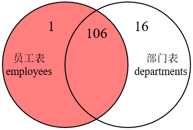 MySQL内连接外连接以及SQL JOINS的实现方法是什么