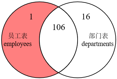 MySQL内连接外连接以及SQL JOINS的实现方法是什么