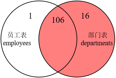 MySQL内连接外连接以及SQL JOINS的实现方法是什么