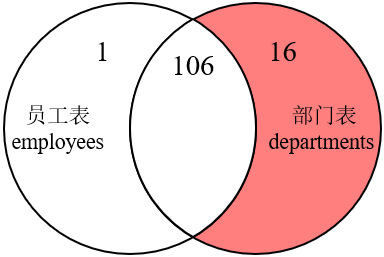 MySQL内连接外连接以及SQL JOINS的实现方法是什么