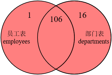MySQL内连接外连接以及SQL JOINS的实现方法是什么
