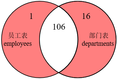 MySQL内连接外连接以及SQL JOINS的实现方法是什么