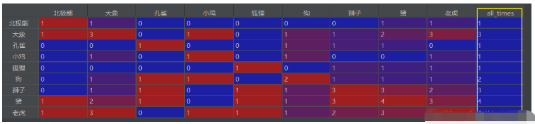 如何实现python共现矩阵？
