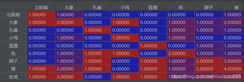 如何实现python共现矩阵？