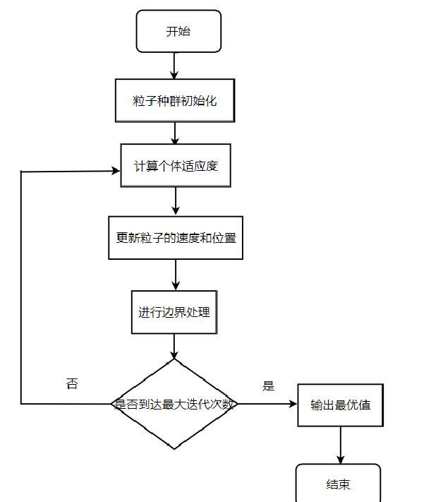 怎么使用Python PSO算法处理TSP问题