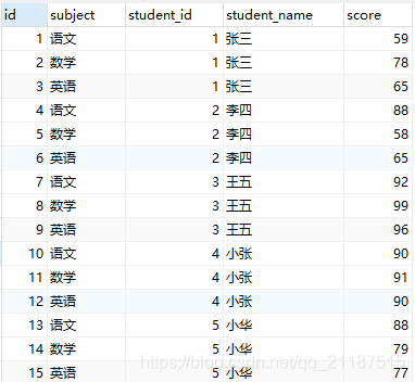 怎样编写SQL以获取MySQL中按组分组后每组前几名的数据？