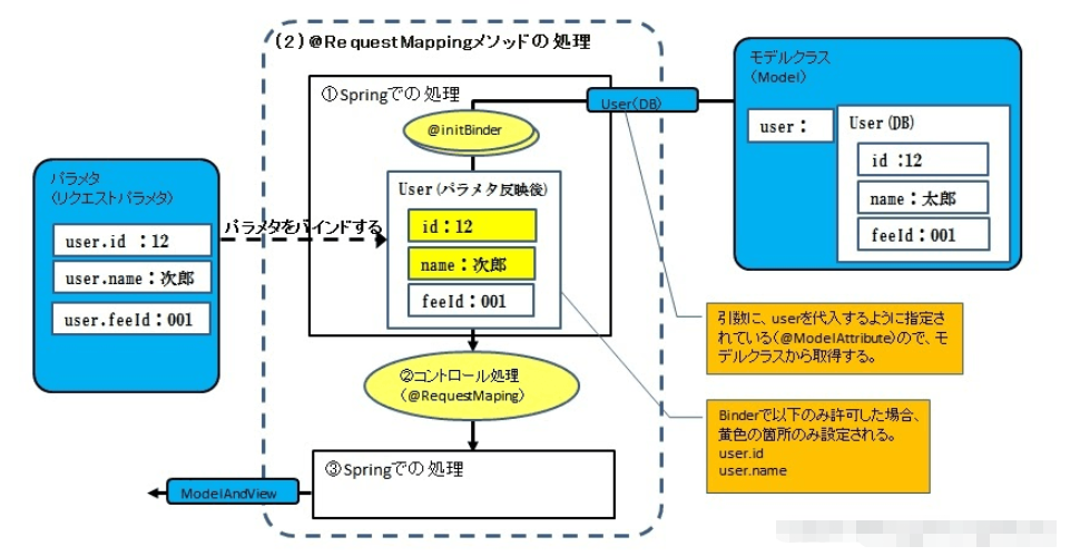 SpringBoot @InitBinder注解绑定请求参数的方法是什么