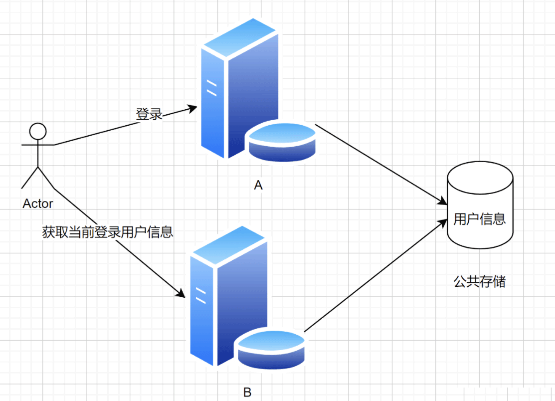 SpringBoot怎么整合SpringSession实现分布式登录