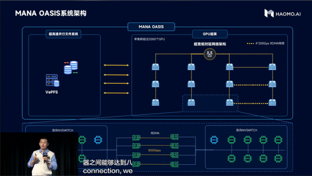 MANA OASIS加持，毫末算力极致优化，训练成本降低100倍