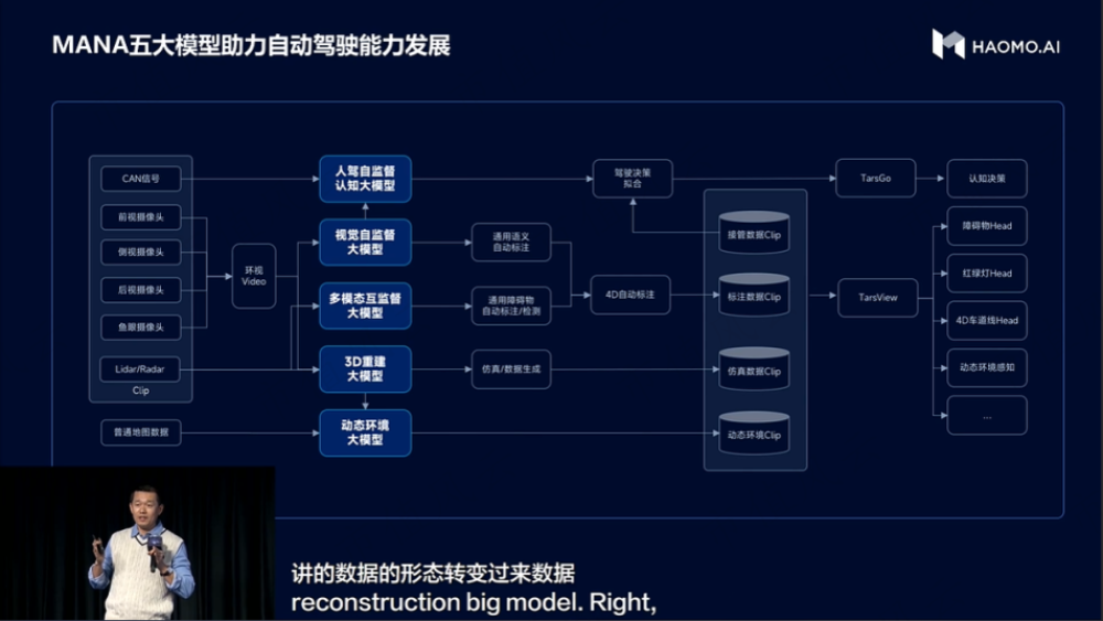 MANA OASIS加持，毫末算力极致优化，训练成本降低100倍