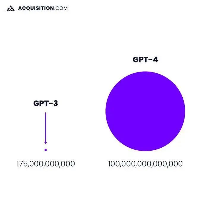 GPT-4的两个谣言和最新预测！