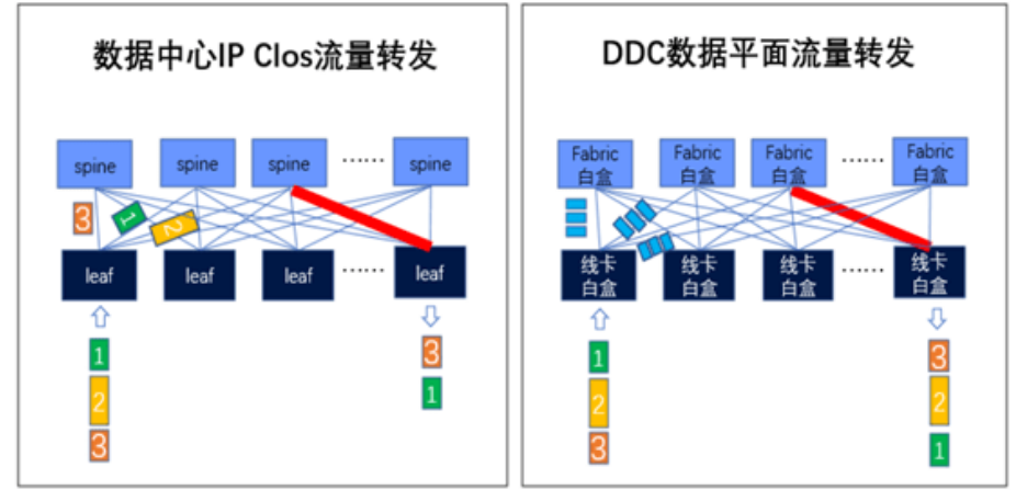 用DDC来构建AI网络？这可能只是一个美好的幻觉