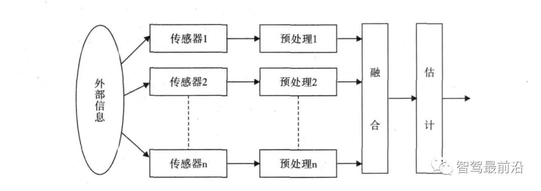 一文浅析自动驾驶多传感器融合