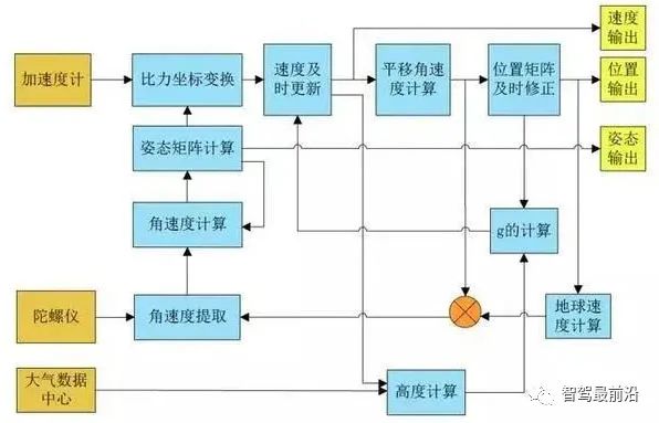 自动驾驶惯性导航技术，你了解多少？
