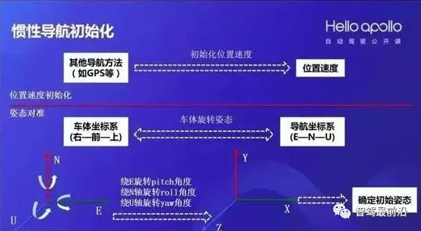 自动驾驶惯性导航技术，你了解多少？