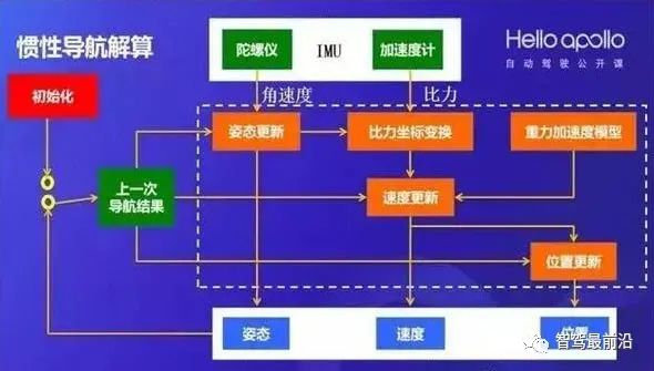自动驾驶惯性导航技术，你了解多少？