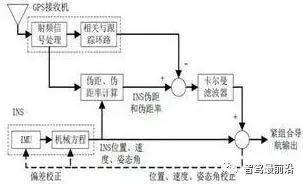 自动驾驶惯性导航技术，你了解多少？