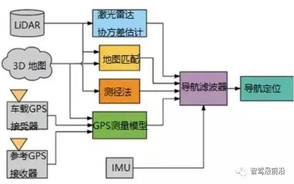 自动驾驶惯性导航技术，你了解多少？