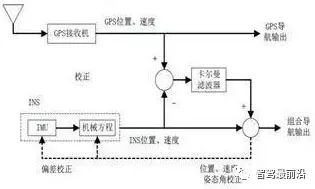 自动驾驶惯性导航技术，你了解多少？