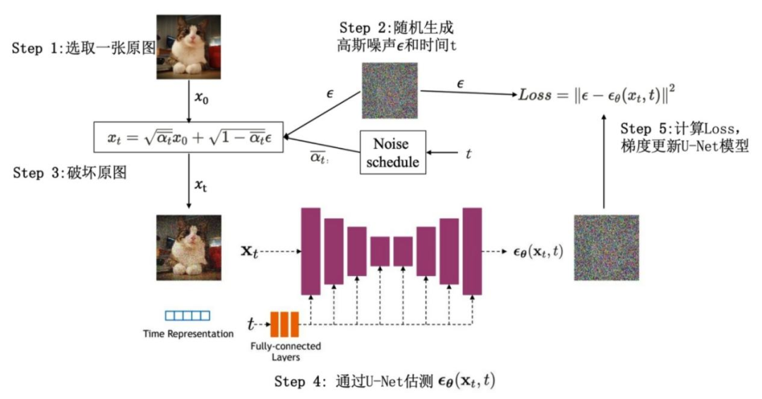 基于Diffusion Model的图像生成